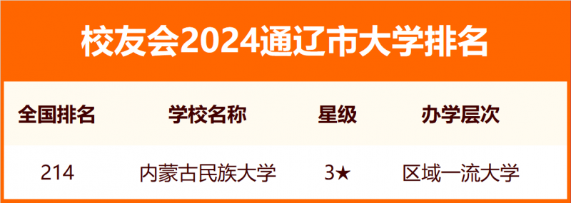 2024通遼市大學(xué)排名