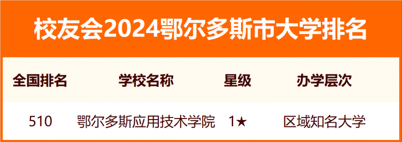 2024鄂爾多斯市大學(xué)排名