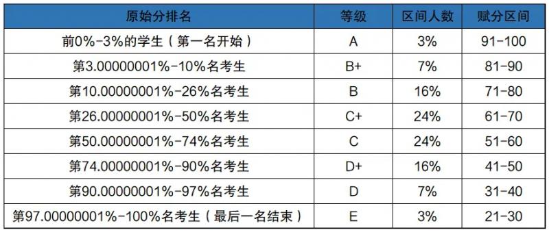 2024賦分裸分對照表各省匯總，新高考賦分怎么計(jì)算？考生需了解！