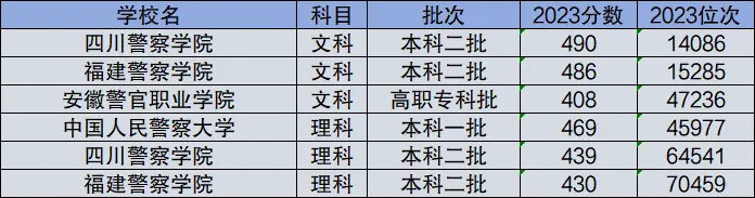 400分左右的本科警校有哪些2024具體名單及分?jǐn)?shù)線一覽表（文理匯總）