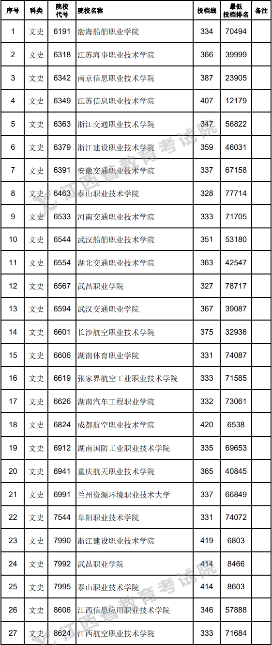 高考定向士官學(xué)校錄取分?jǐn)?shù)線2024：44所士官學(xué)校投檔分?jǐn)?shù)匯總表！