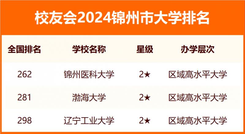 2024錦州市大學(xué)排名