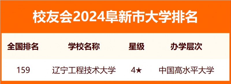 2024阜新市大學(xué)排名