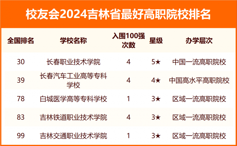 2024吉林省最好大學(xué)排名