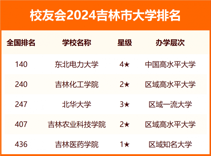 2024吉林市大學(xué)排名