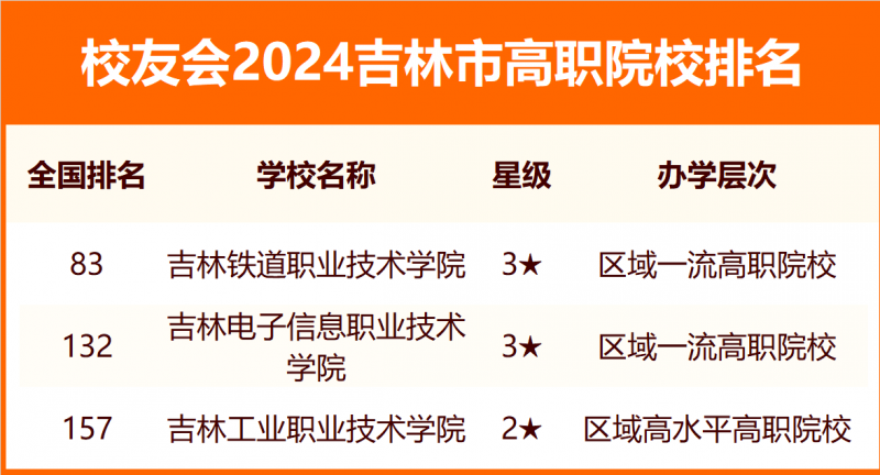 2024吉林市大學(xué)排名