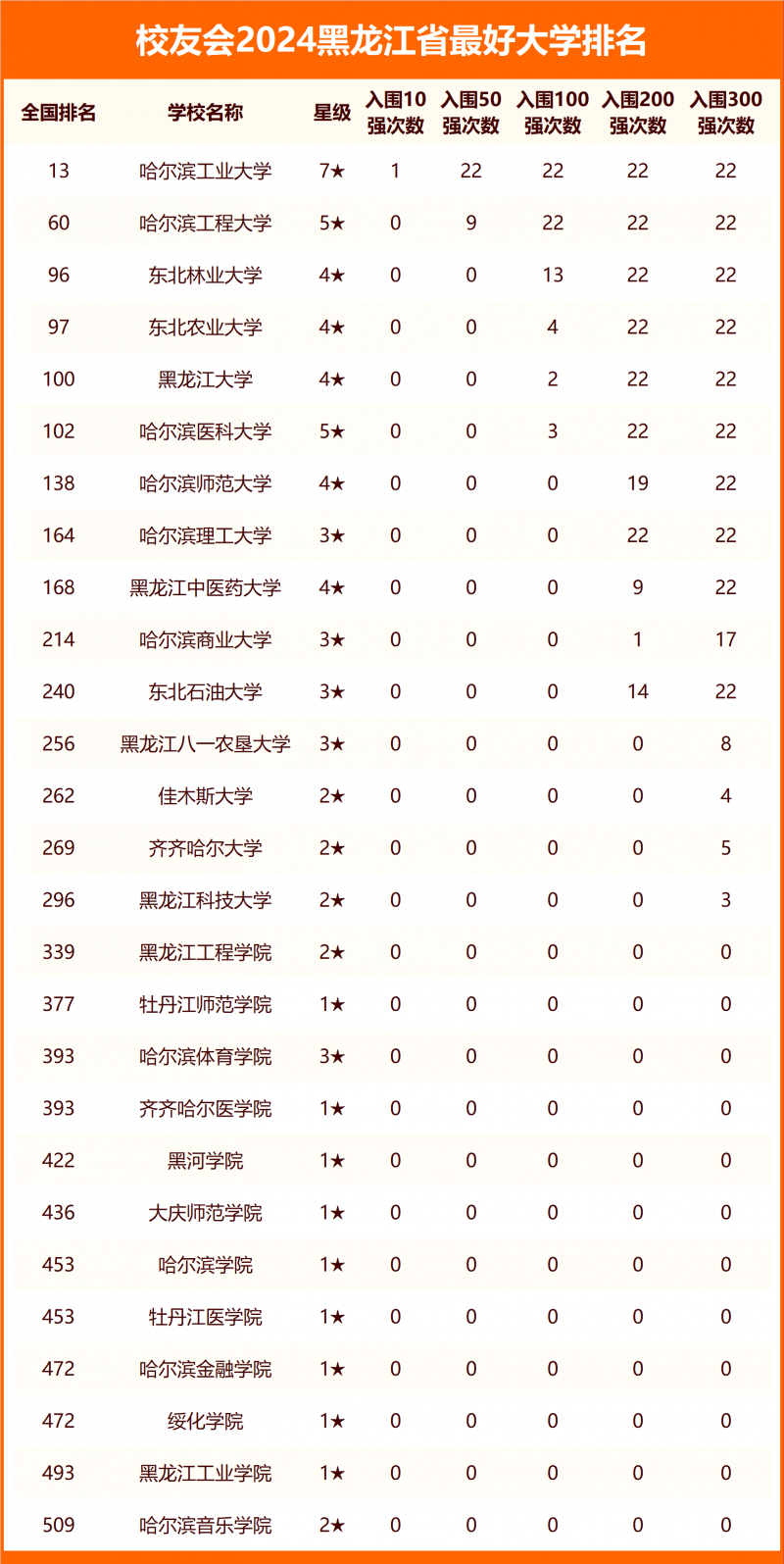 2024黑龍江省最好大學排名