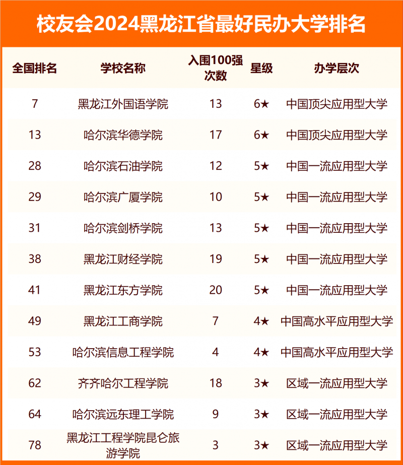 2024黑龍江省最好大學排名
