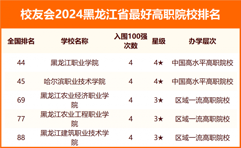 2024黑龍江省最好大學排名