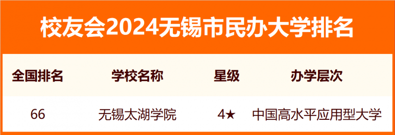 2024無錫市大學排名