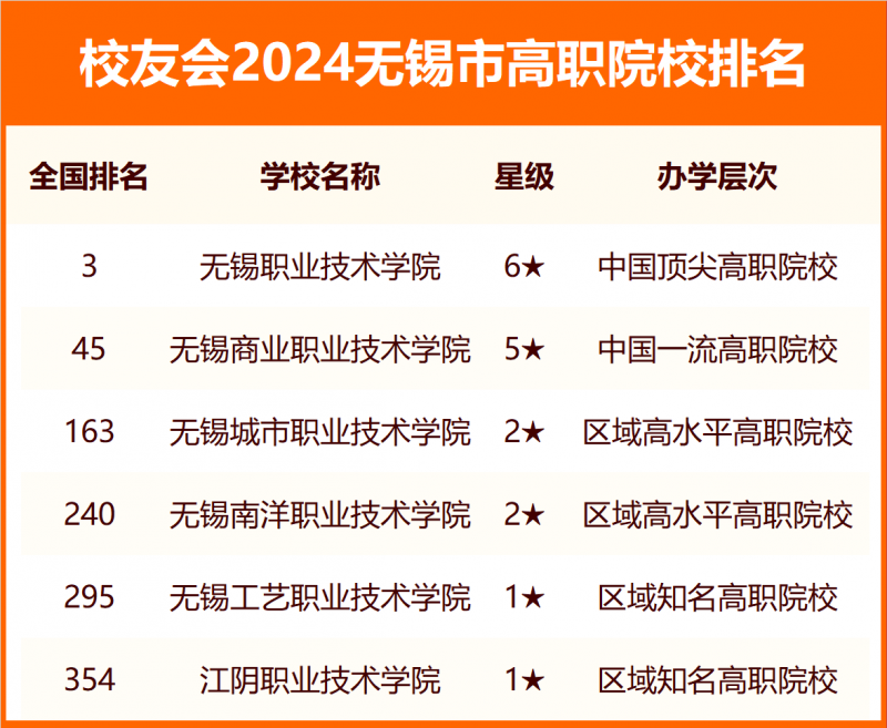 2024無錫市大學排名