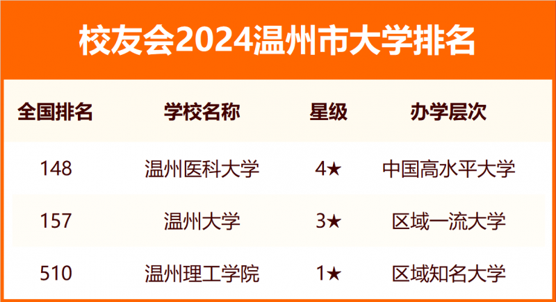 2024溫州市大學(xué)排名