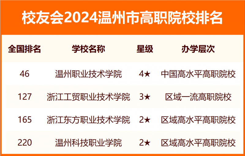 2024溫州市大學(xué)排名