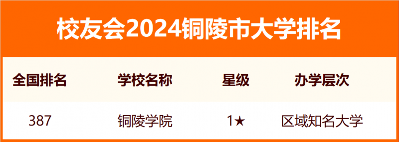 2024銅陵市大學(xué)排名