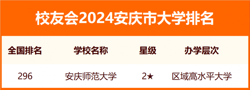 2024安慶市大學排名