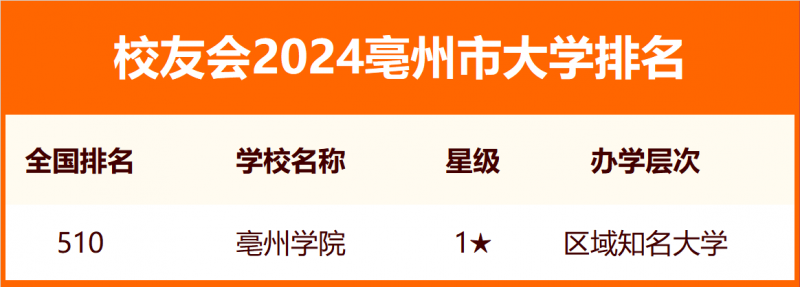 2024亳州市大學(xué)排名