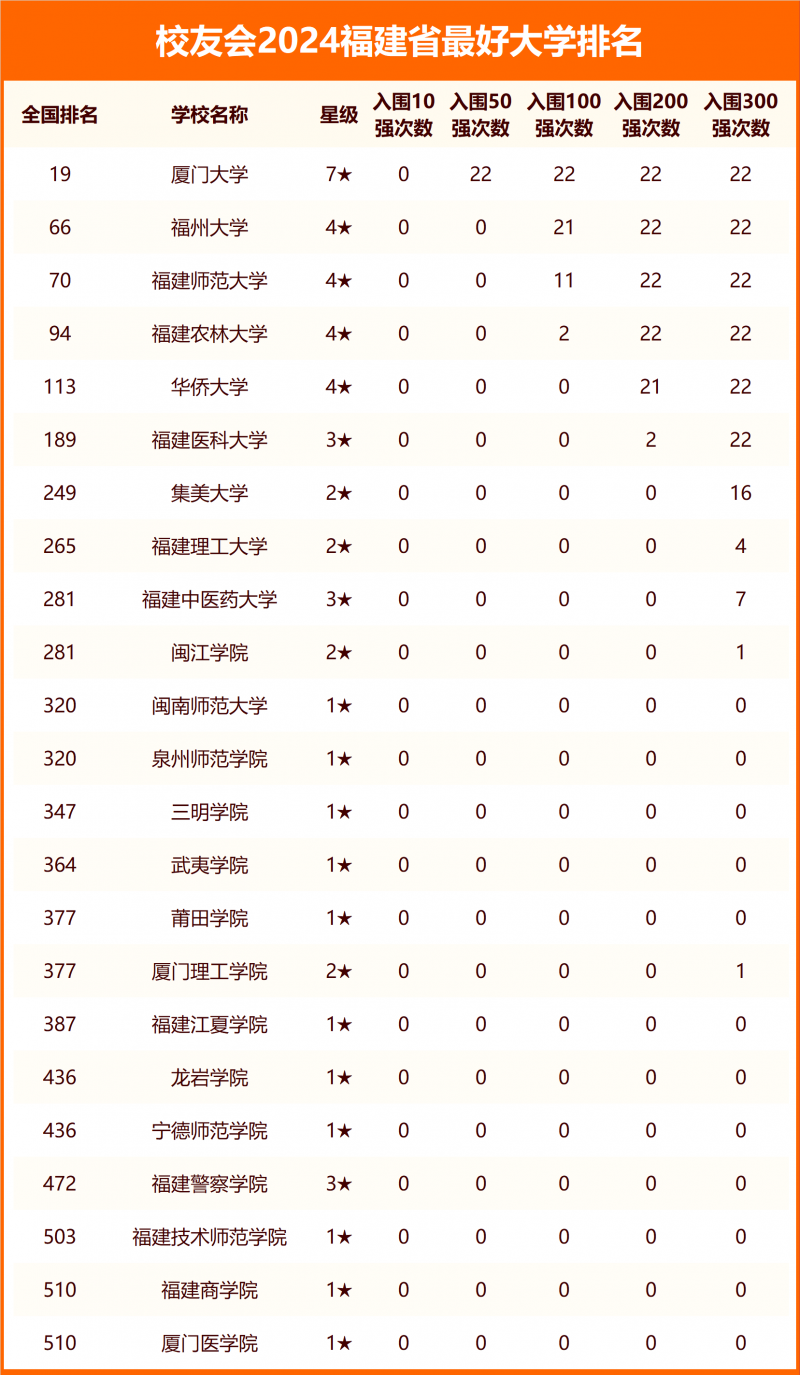 2024福建省最好大學(xué)排名