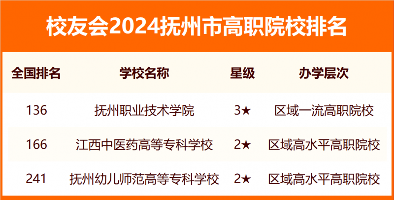 2024撫州市大學排名