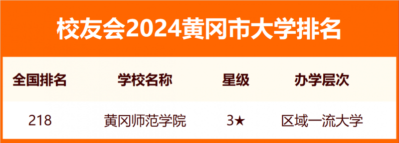 2024黃岡市大學排名