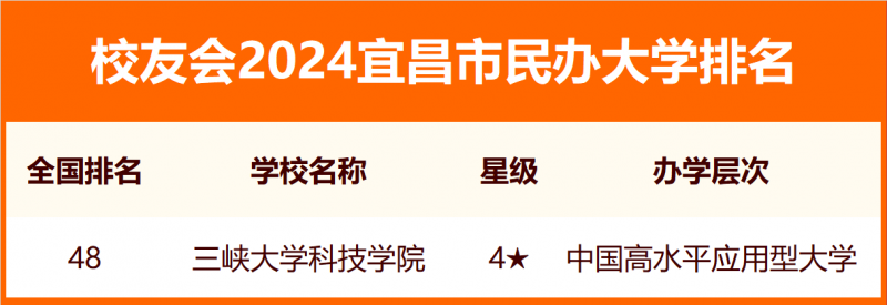 2024宜昌市大學排名