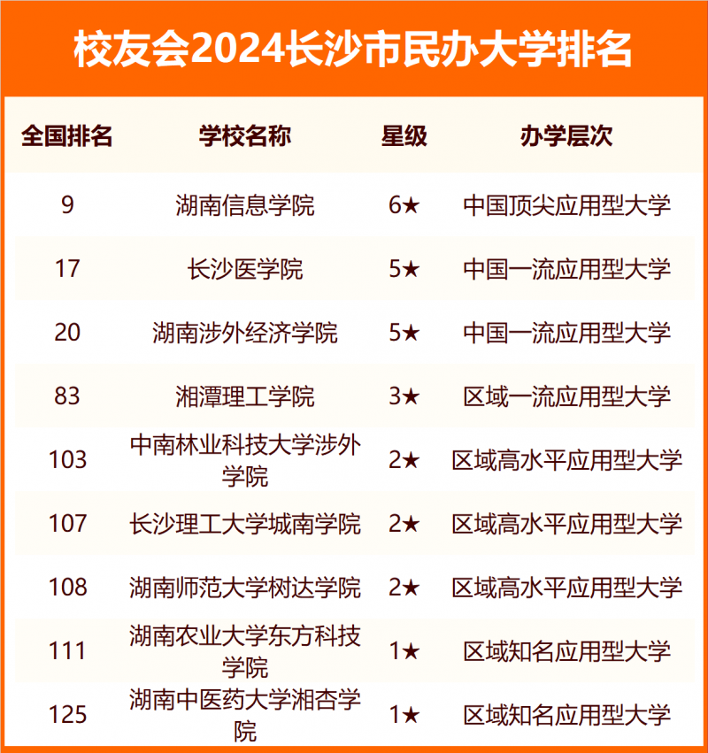 2024長沙市大學排名