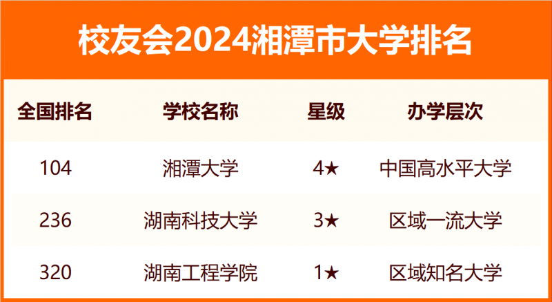 2024湘潭市大學(xué)排名