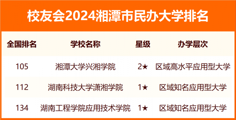 2024湘潭市大學(xué)排名