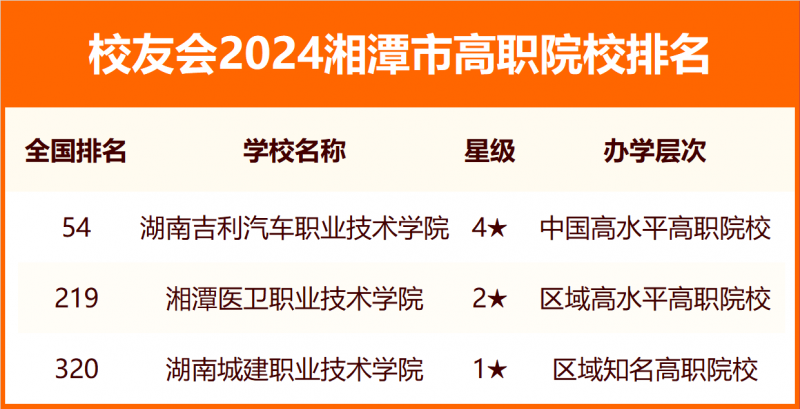 2024湘潭市大學(xué)排名