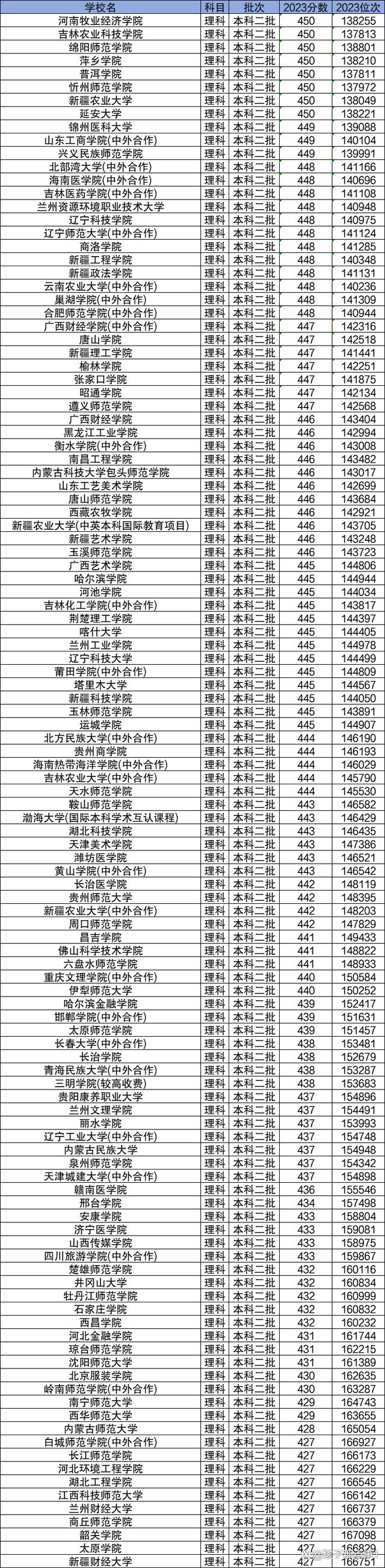 2024年高考450分理科可以報考哪些大學(xué)？理科450分左右的公辦二本大學(xué)推薦