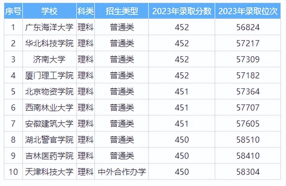 2024年高考450分理科可以報考哪些大學(xué)？理科450分左右的公辦二本大學(xué)推薦