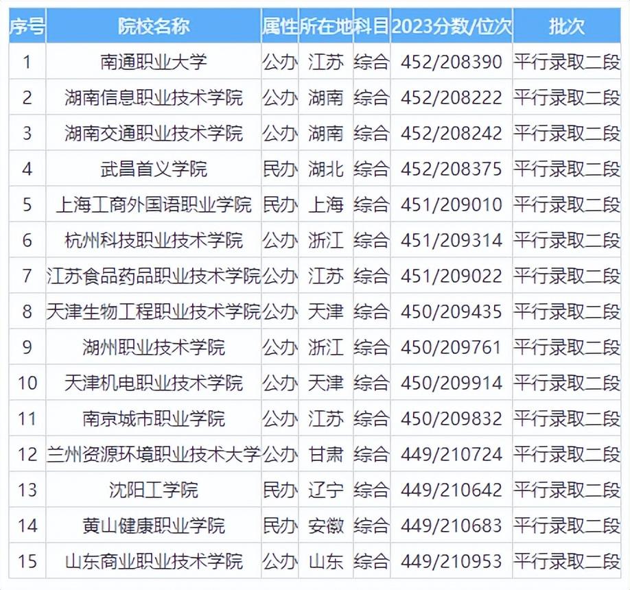 2024年高考450分理科可以報考哪些大學(xué)？理科450分左右的公辦二本大學(xué)推薦