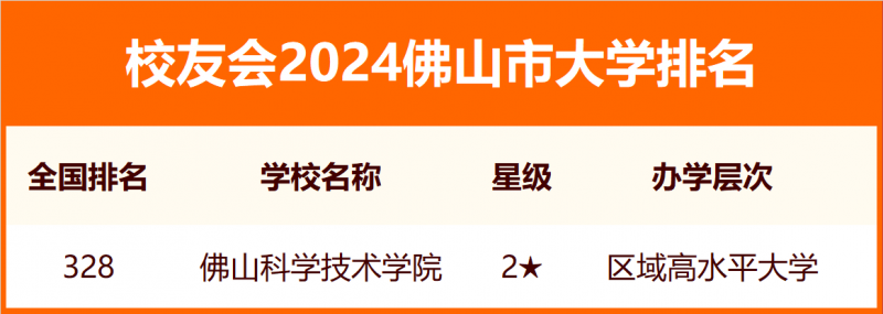 2024佛山市大學排名