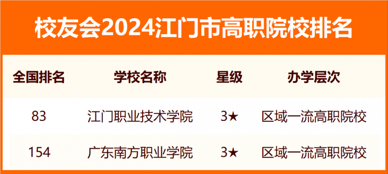 2024江門市大學排名