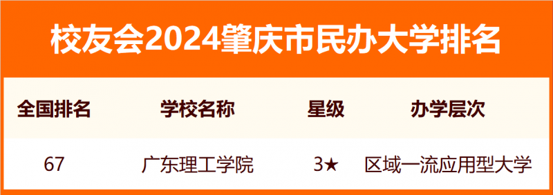 2024肇慶市大學排名