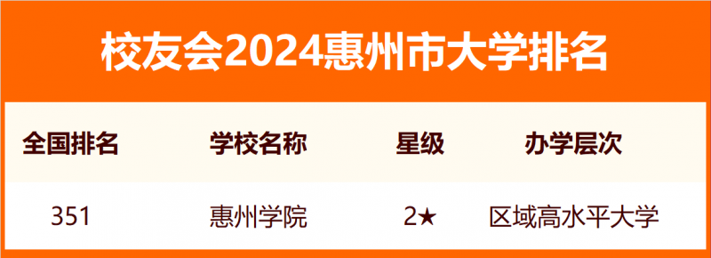 2024惠州市大學排名