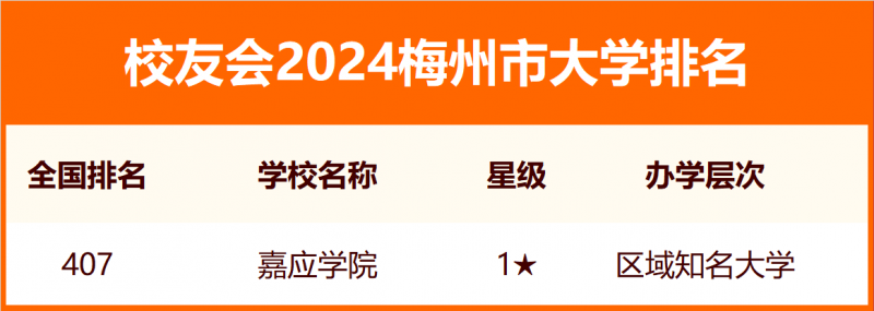 2024梅州市大學排名