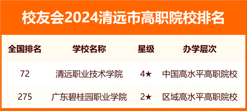 2024清遠市大學排名