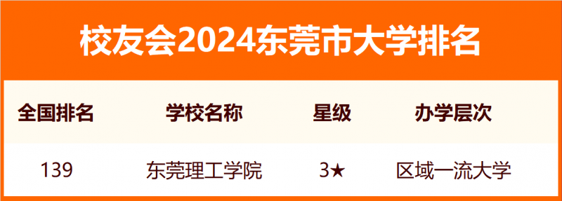 2024東莞市大學(xué)排名