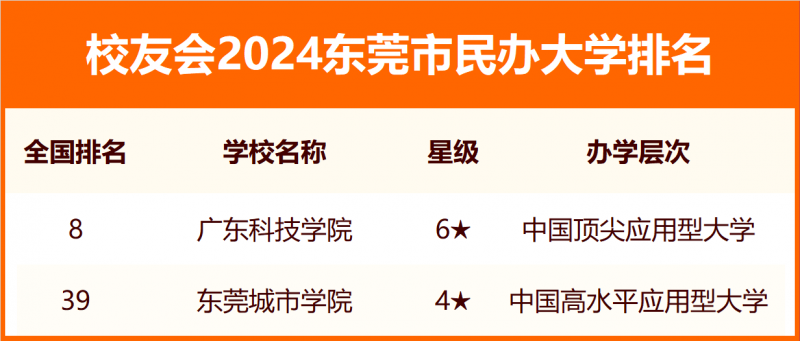 2024東莞市大學(xué)排名