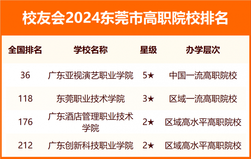 2024東莞市大學(xué)排名