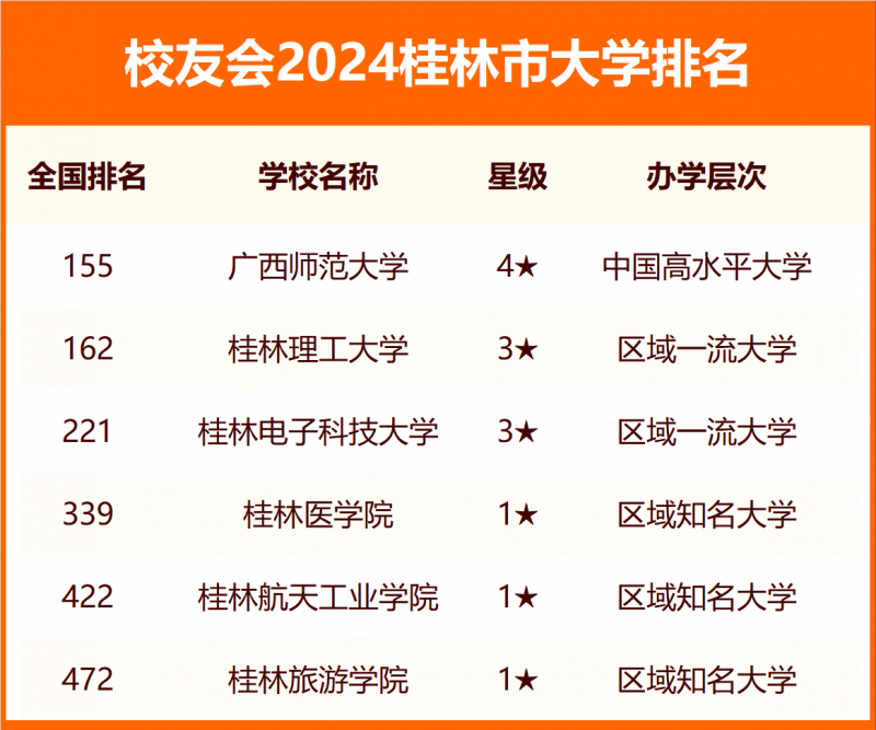 2024桂林市大學(xué)排名