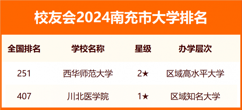 2024南充市大學排名