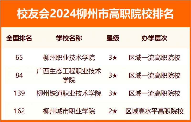 2024柳州市大學排名