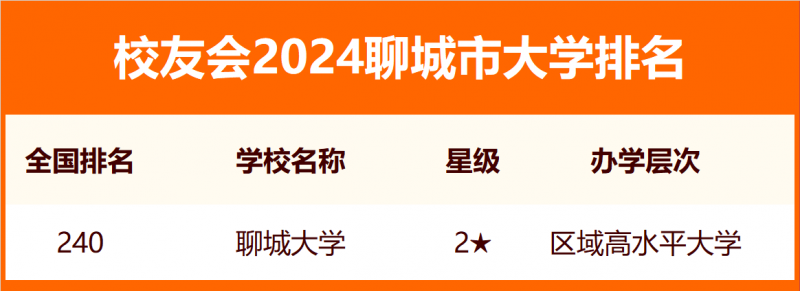 2024聊城市大學(xué)排名