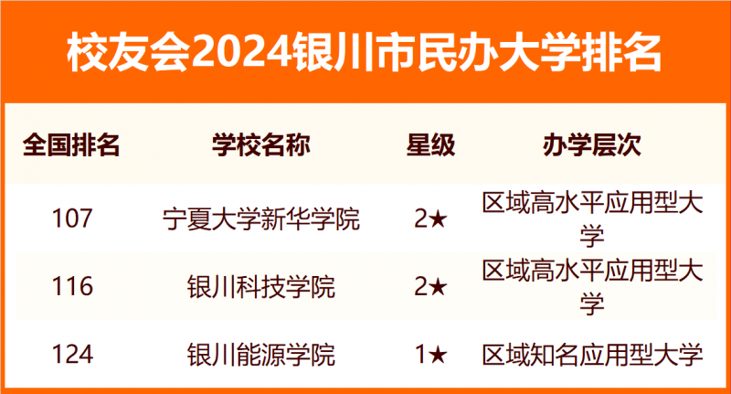 2024銀川市大學(xué)排名