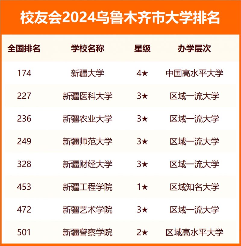 2024烏魯木齊市大學排名