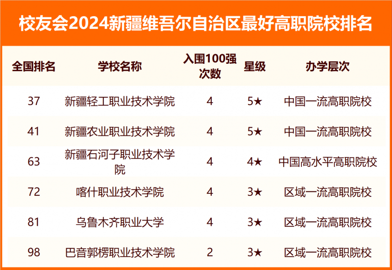 2024新疆維吾爾自治區(qū)最好大學(xué)排名