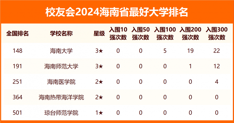 2024海南省最好大學(xué)排名