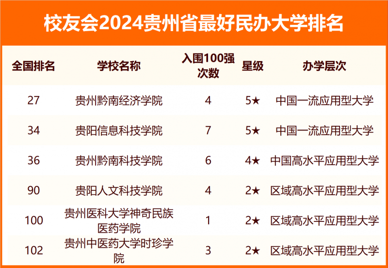 2024貴州省最好大學(xué)排名