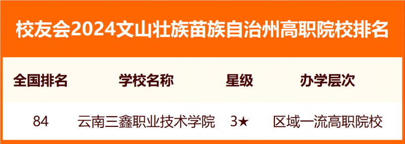 2024文山壯族苗族自治州大學排名